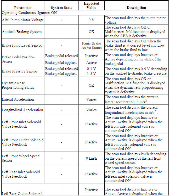 Electronic Brake Control Module Scan Tool Data Parameter