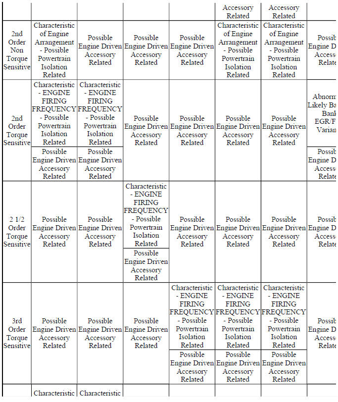 Engine Order Related Disturbances