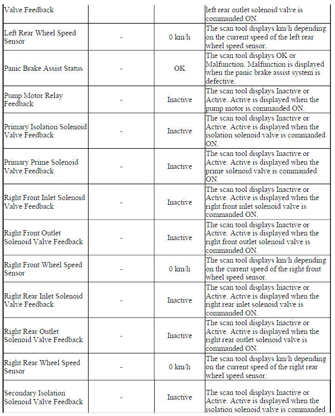 Electronic Brake Control Module Scan Tool Data Parameter