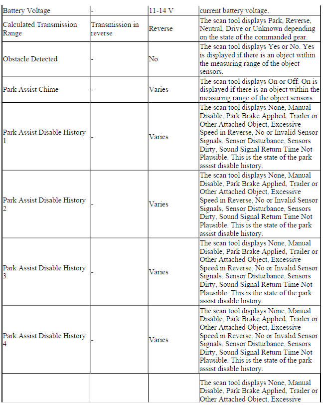 Parking Assist Control Module Scan Tool Data Parameters