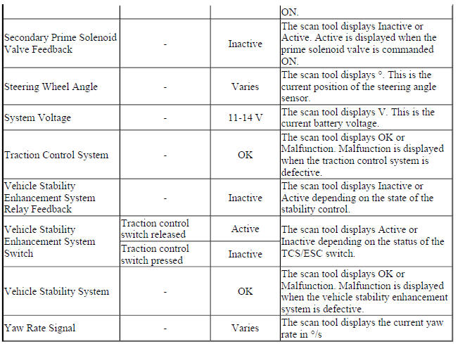 Electronic Brake Control Module Scan Tool Data Parameter