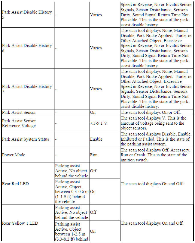 Parking Assist Control Module Scan Tool Data Parameters