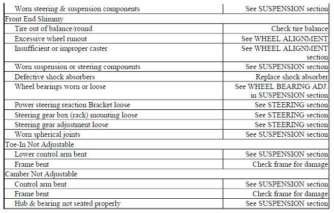 BASIC WHEEL ALIGNMENT TROUBLE SHOOTING CHART