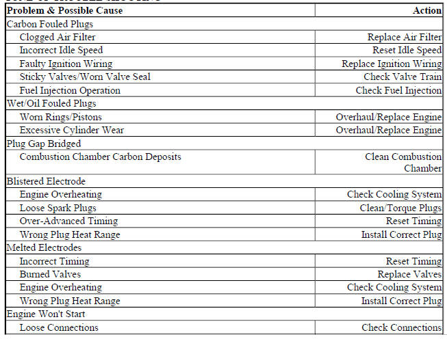 TUNE-UP TROUBLE SHOOTING