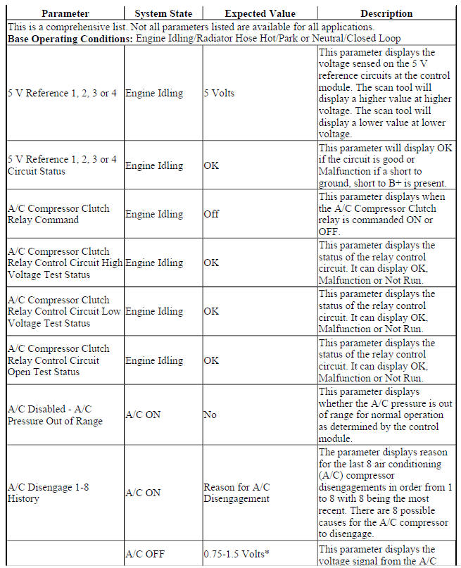 Engine Control Module Scan Tool Data