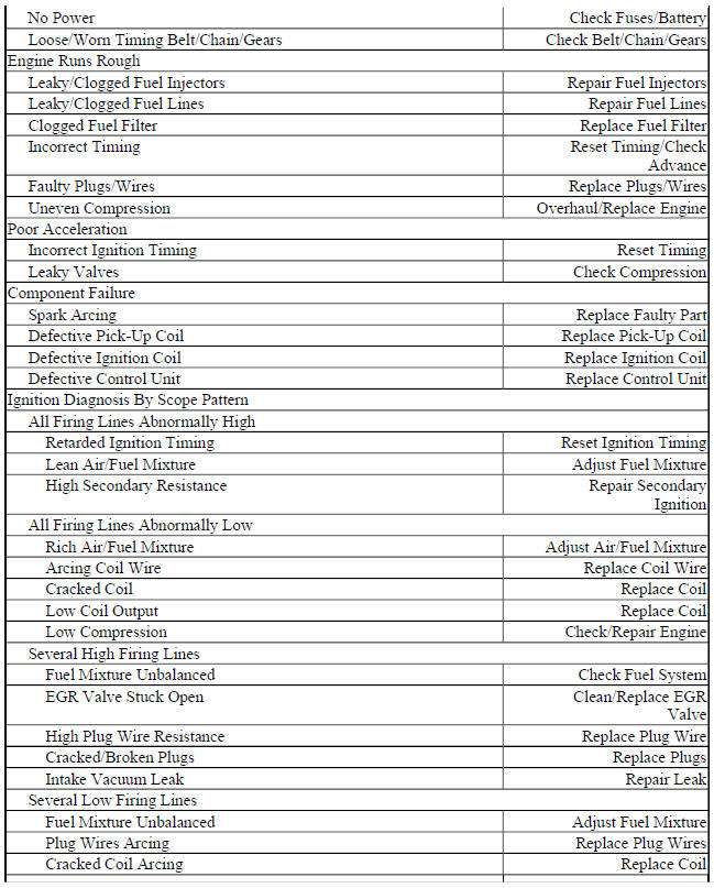 TUNE-UP TROUBLE SHOOTING