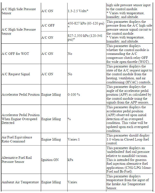 Engine Control Module Scan Tool Data