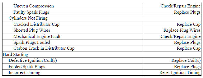 TUNE-UP TROUBLE SHOOTING