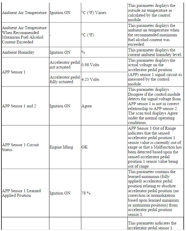 Engine Control Module Scan Tool Data