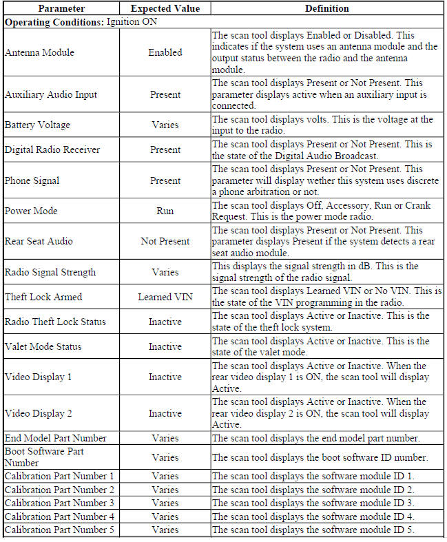 Radio Scan Tool Data Parameters
