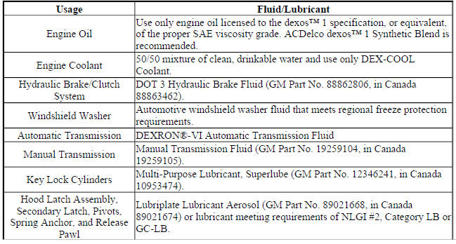 Fluid and Lubricant Recommendations