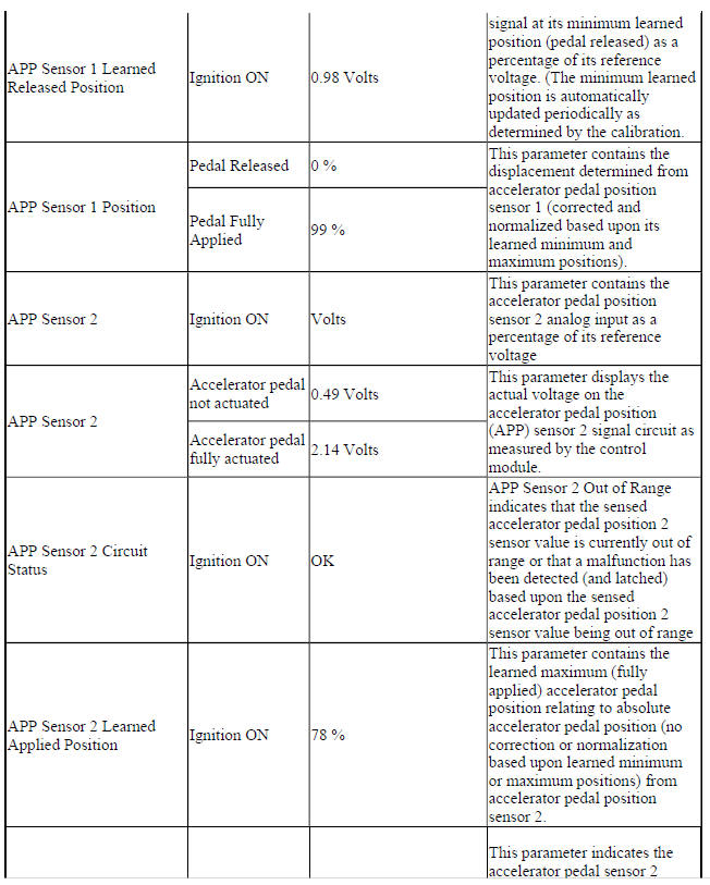 Engine Control Module Scan Tool Data
