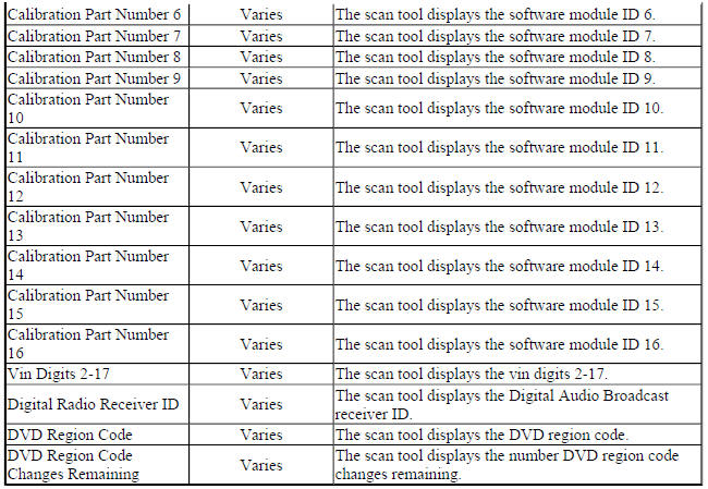 Radio Scan Tool Data Parameters