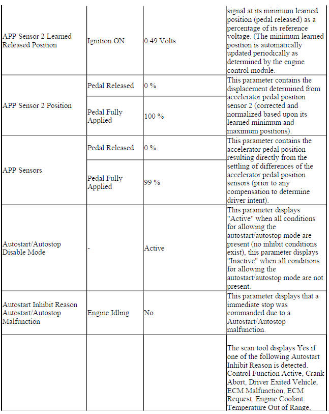 Engine Control Module Scan Tool Data
