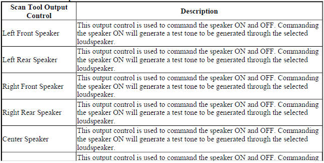 Radio Scan Tool Output Controls
