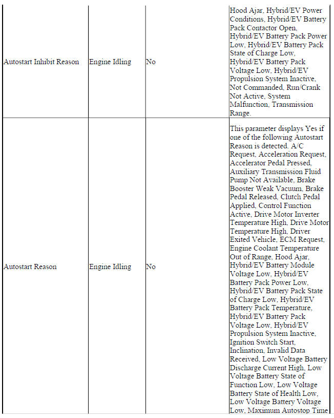 Engine Control Module Scan Tool Data