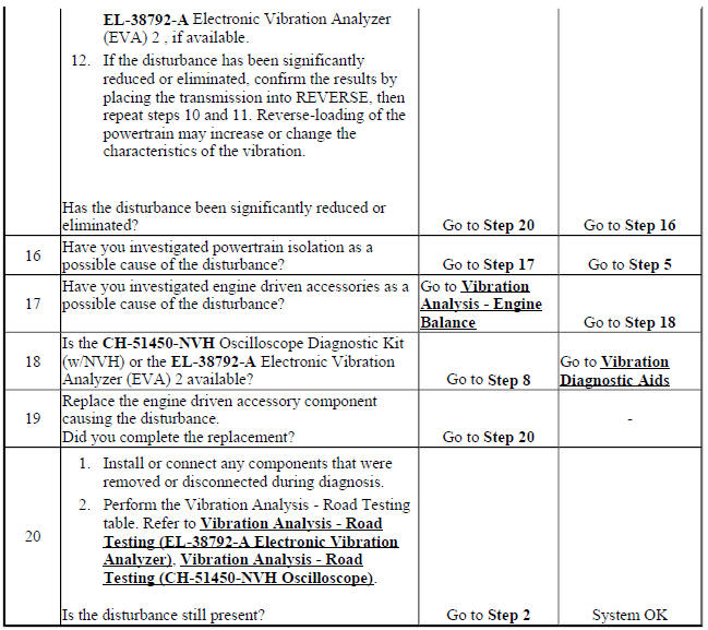 Vibration Analysis - Engine/Accessory Isolation