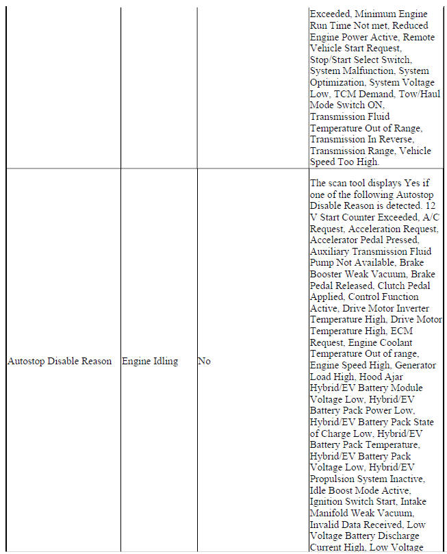 Engine Control Module Scan Tool Data