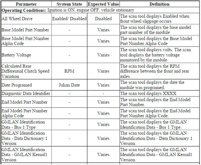 Rear Differential Clutch Control Module Scan Tool Data Parameters