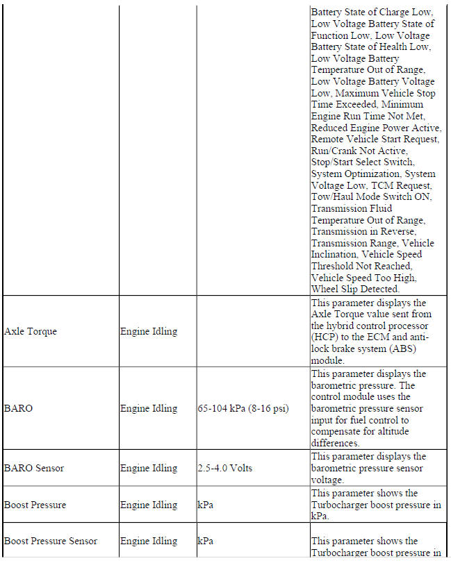 Engine Control Module Scan Tool Data