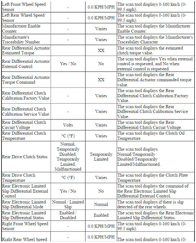 Rear Differential Clutch Control Module Scan Tool Data Parameters