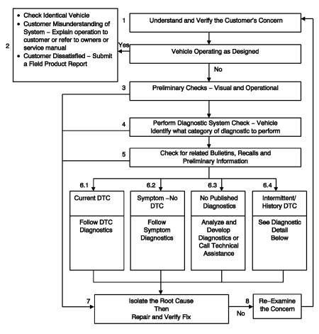 Fig. 1: Strategy Based Diagnosis Flow Chart