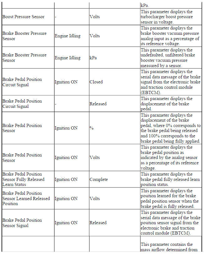 Engine Control Module Scan Tool Data