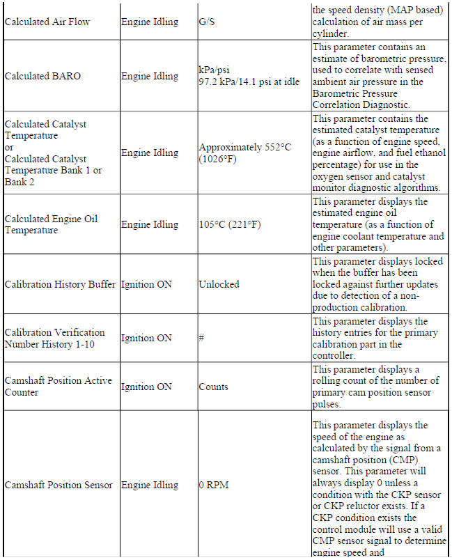 Engine Control Module Scan Tool Data