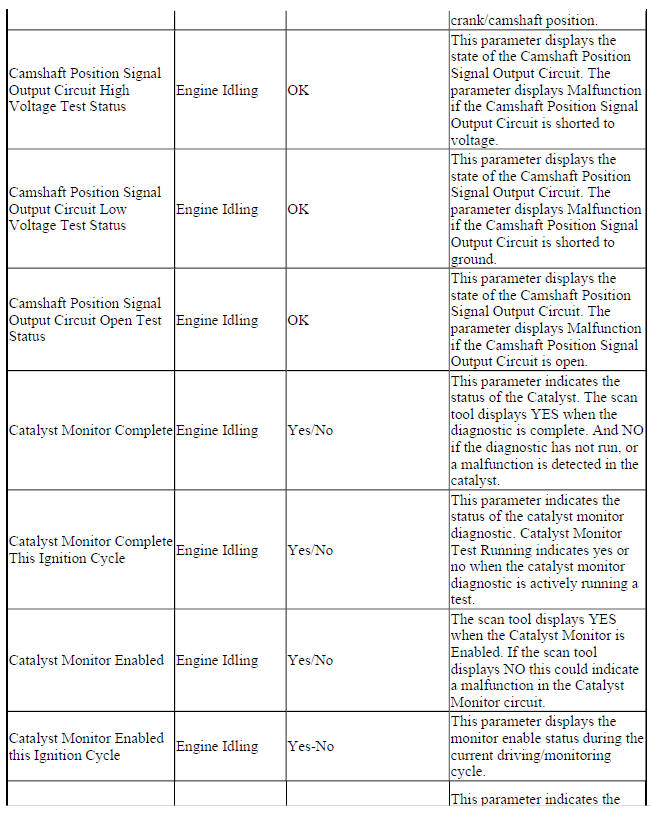 Engine Control Module Scan Tool Data
