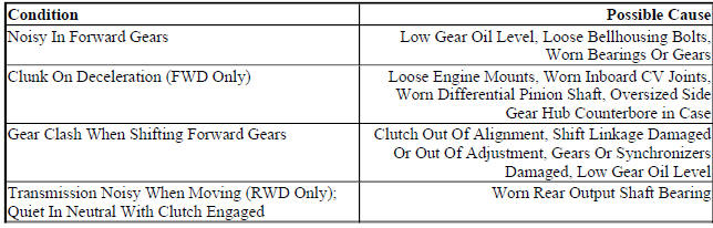 MANUAL TRANSMISSION/TRANSAXLE TROUBLE SHOOTING