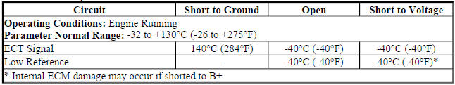 ECT Sensor Temperature - PCM