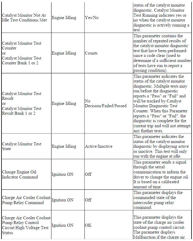 Engine Control Module Scan Tool Data