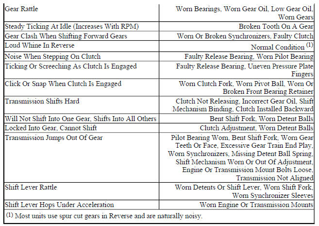 MANUAL TRANSMISSION/TRANSAXLE TROUBLE SHOOTING