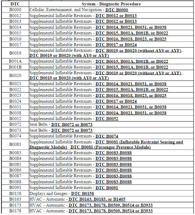 Chevrolet Trax Diagnostic trouble code (DTC) list vehicle Vehicle Diagnostic Information