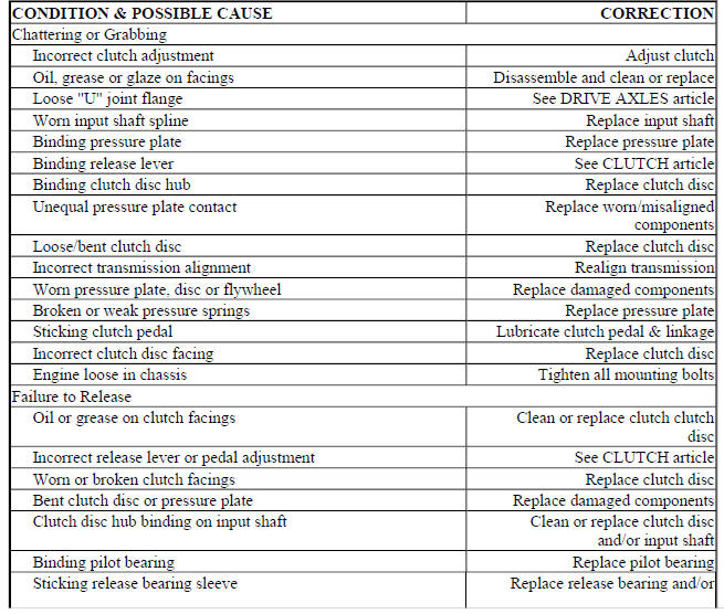 BASIC CLUTCH TROUBLE SHOOTING CHART