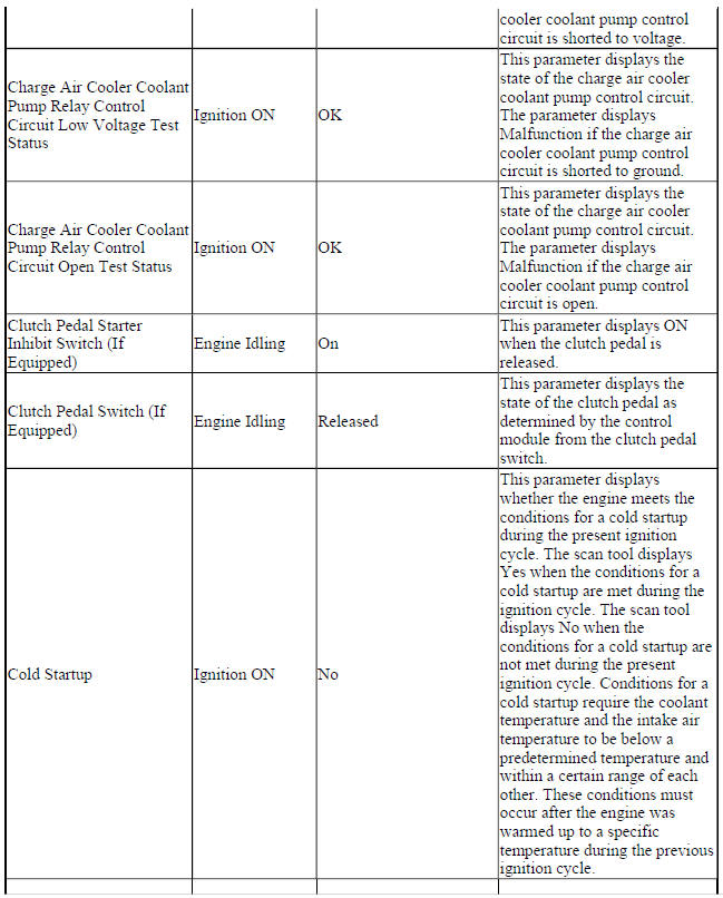 Engine Control Module Scan Tool Data