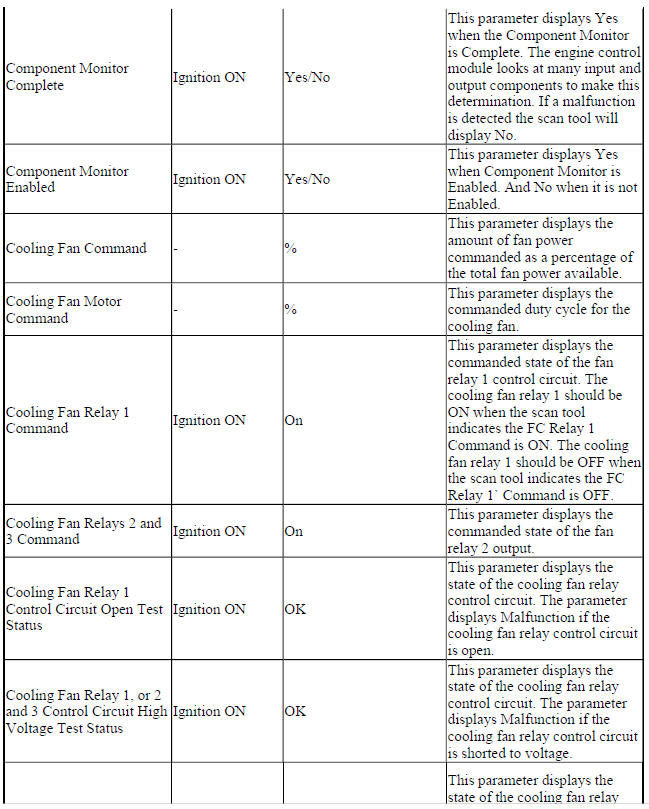 Engine Control Module Scan Tool Data