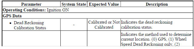 Telematics Communication Interface Control Module Scan Tool Data Parameters