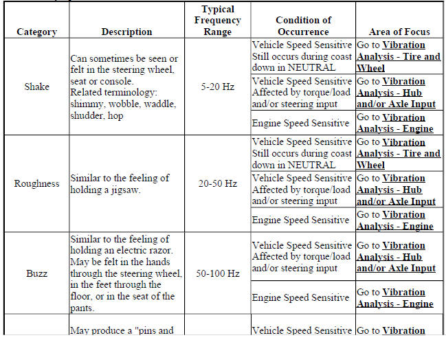 Vibration Symptoms that are Felt