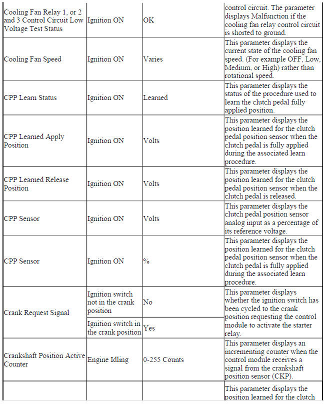Engine Control Module Scan Tool Data