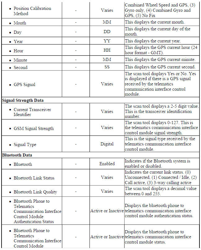 Telematics Communication Interface Control Module Scan Tool Data Parameters