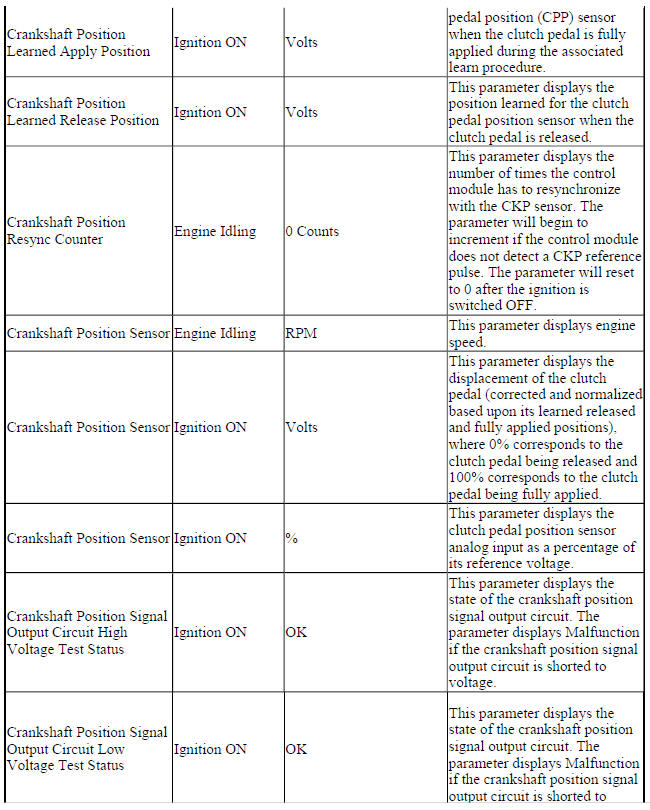 Engine Control Module Scan Tool Data