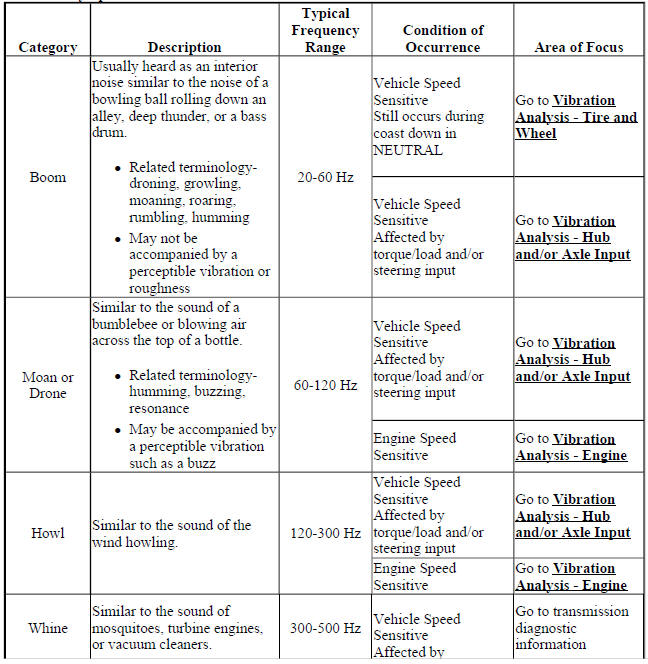Vibration Symptoms that are Heard