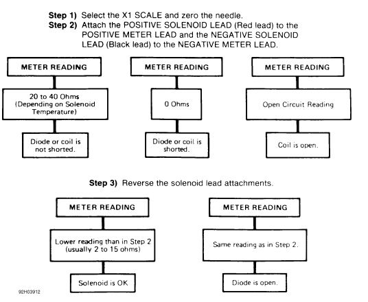Fig. 2: Diode Check & Solenoid Test