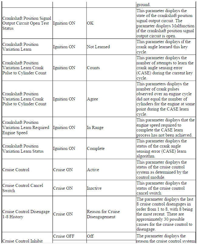 Engine Control Module Scan Tool Data