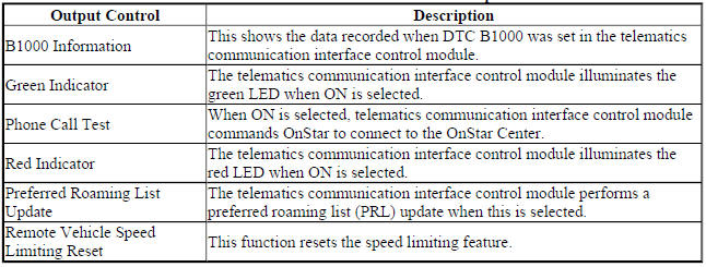Telematics Communication Interface Control Module Scan Tool Output Controls