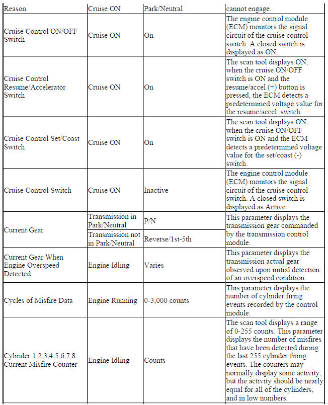 Engine Control Module Scan Tool Data