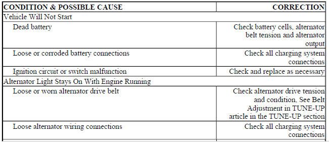 BASIC CHARGING SYSTEM TROUBLE SHOOTING CHART