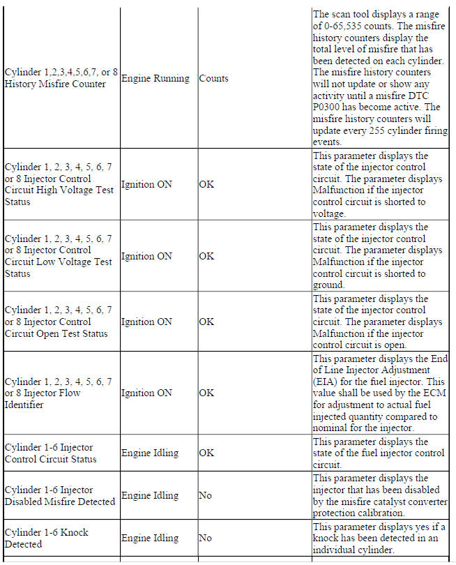Engine Control Module Scan Tool Data