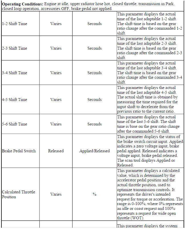 Scan Tool Data Parameters
